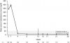 Triptorelin castration - curve - flare.jpg