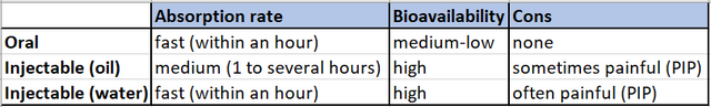 injectable-oral-vs-oral-chart.png