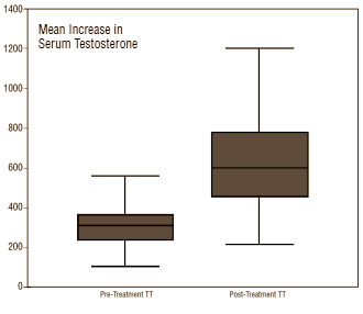 La dose quotidienne de 25 mg de Clomid double les niveaux de testostérone chez les hommes