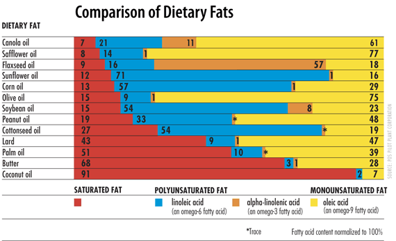 Comparison_of_dietary_fats.gif