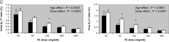 Rapports total et libre E2 : T en réponse à l’administration de doses graduées de TE chez les hommes jeunes (barres noires) et âgés (barres blanches).
